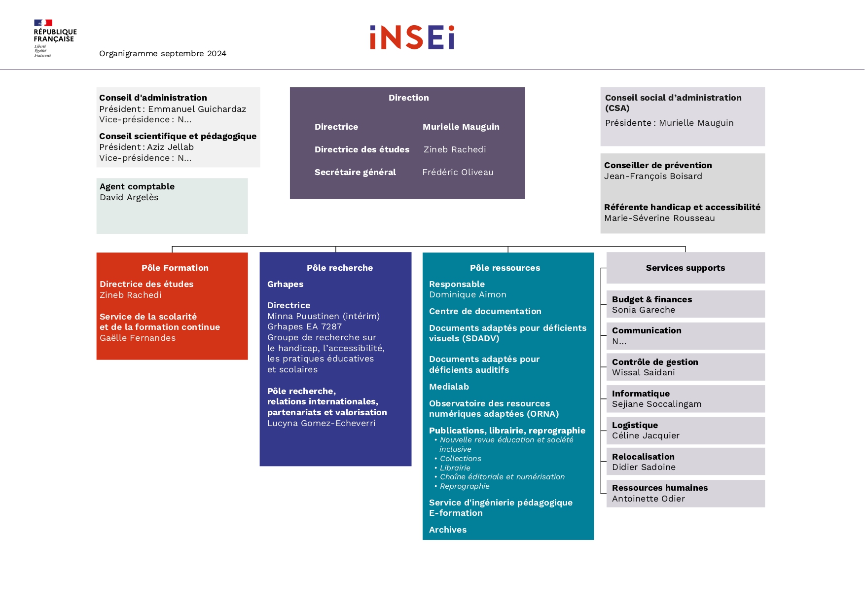 Organigramme de l'insei